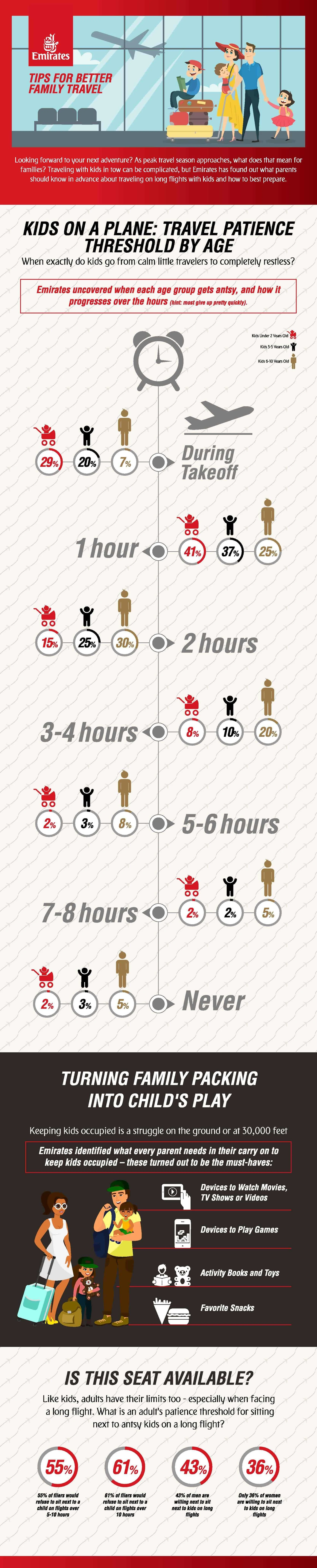 Travel Patience Threshold Diagram for children traveling on a plane.